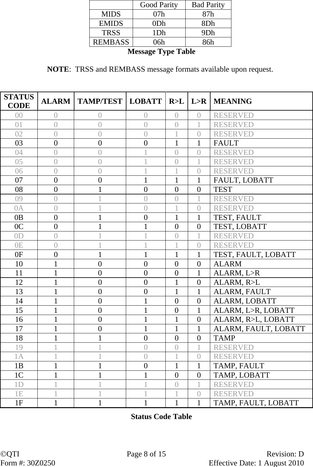 QTI  Page 8 of 15  Revision: D Form #: 30Z0250    Effective Date: 1 August 2010   Good Parity  Bad Parity MIDS 07h  87h EMIDS 0Dh  8Dh TRSS 1Dh  9Dh REMBASS 06h 86h Message Type Table  NOTE:  TRSS and REMBASS message formats available upon request.   STATUS CODE  ALARM TAMP/TEST LOBATT R&gt;L L&gt;R MEANING 00 0  0  0 0 0 RESERVED 01 0  0  0 0 1 RESERVED 02 0  0  0 1 0 RESERVED 03 0  0  0 1 1 FAULT 04 0  0  1 0 0 RESERVED 05 0  0  1 0 1 RESERVED 06 0  0  1 1 0 RESERVED 07 0  0  1 1 1 FAULT, LOBATT 08 0  1  0 0 0 TEST 09 0  1  0 0 1 RESERVED 0A 0  1  0 1 0 RESERVED 0B 0  1  0 1 1 TEST, FAULT 0C 0  1  1 0 0 TEST, LOBATT 0D 0  1  1 0 1 RESERVED 0E 0  1  1 1 0 RESERVED 0F  0  1  1  1  1  TEST, FAULT, LOBATT 10 1  0  0 0 0 ALARM 11 1  0  0 0 1 ALARM, L&gt;R 12 1  0  0 1 0 ALARM, R&gt;L 13 1  0  0 1 1 ALARM, FAULT 14 1  0  1 0 0 ALARM, LOBATT 15  1  0  1  0  1  ALARM, L&gt;R, LOBATT 16 1  0  1 1 0 ALARM, R&gt;L, LOBATT 17  1  0  1  1  1  ALARM, FAULT, LOBATT 18 1  1  0 0 0 TAMP 19 1  1  0 0 1 RESERVED 1A 1  1  0 1 0 RESERVED 1B 1  1  0 1 1 TAMP, FAULT 1C 1  1  1 0 0 TAMP, LOBATT 1D 1  1  1 0 1 RESERVED 1E 1  1  1 1 0 RESERVED 1F  1  1  1  1  1  TAMP, FAULT, LOBATT Status Code Table    