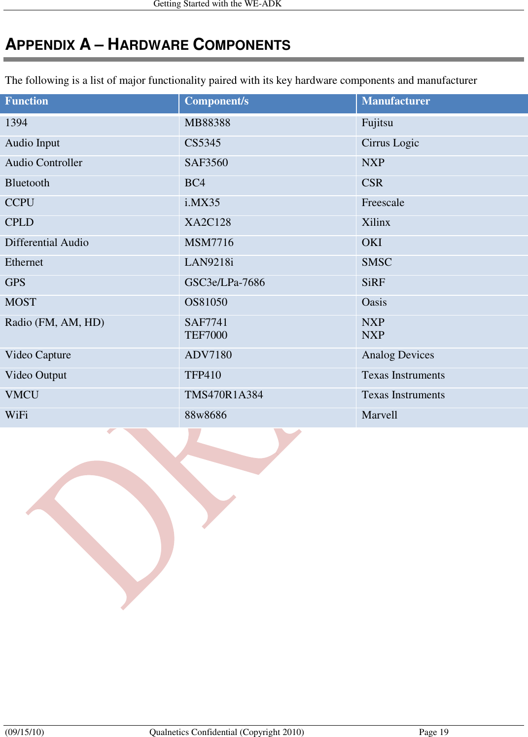   Getting Started with the WE-ADK (09/15/10)  Qualnetics Confidential (Copyright 2010)  Page 19 APPENDIX A – HARDWARE COMPONENTS The following is a list of major functionality paired with its key hardware components and manufacturer Function Component/s Manufacturer 1394 MB88388 Fujitsu Audio Input CS5345 Cirrus Logic Audio Controller SAF3560 NXP Bluetooth BC4 CSR CCPU i.MX35 Freescale CPLD XA2C128 Xilinx Differential Audio MSM7716 OKI Ethernet LAN9218i SMSC GPS GSC3e/LPa-7686 SiRF MOST OS81050 Oasis Radio (FM, AM, HD) SAF7741 TEF7000 NXP NXP Video Capture ADV7180 Analog Devices Video Output TFP410 Texas Instruments VMCU TMS470R1A384 Texas Instruments WiFi 88w8686 Marvell  