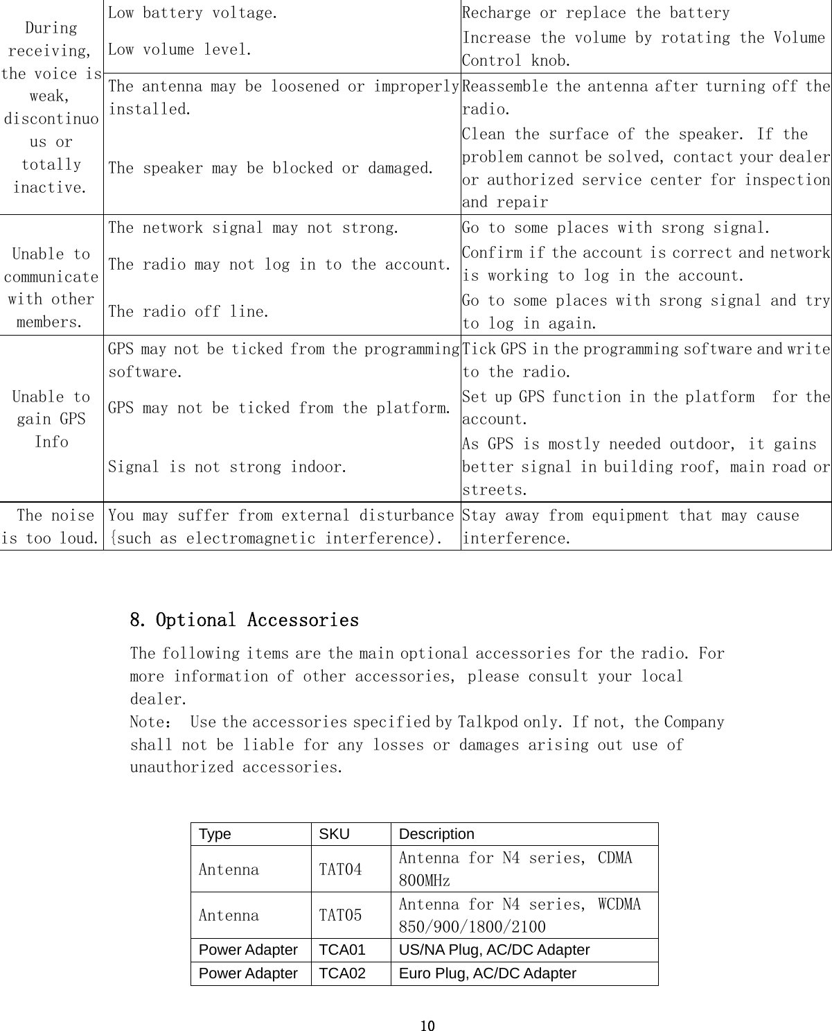 10  8. Optional Accessories The following items are the main optional accessories for the radio. For more information of other accessories, please consult your local dealer. Note： Use the accessories specified by Talkpod only. If not, the Company shall not be liable for any losses or damages arising out use of unauthorized accessories. During receiving, the voice is weak, discontinuous or totally inactive.  Low battery voltage.  Recharge or replace the battery  Low volume level.  Increase the volume by rotating the Volume Control knob.  The antenna may be loosened or improperly installed. Reassemble the antenna after turning off the radio. The speaker may be blocked or damaged. Clean the surface of the speaker. If the problem cannot be solved, contact your dealer or authorized service center for inspection and repair    The network signal may not strong.  Go to some places with srong signal. Unable to communicate with other members.  The radio may not log in to the account. Confirm if the account is correct and network is working to log in the account. The radio off line.  Go to some places with srong signal and try to log in again. Unable to gain GPS Info  GPS may not be ticked from the programming software. Tick GPS in the programming software and write to the radio. GPS may not be ticked from the platform. Set up GPS function in the platform  for the account. Signal is not strong indoor. As GPS is mostly needed outdoor, it gains better signal in building roof, main road or streets.  The noise is too loud.  You may suffer from external disturbance {such as electromagnetic interference). Stay away from equipment that may cause interference. Type SKU Description Antenna  TAT04  Antenna for N4 series, CDMA 800MHz Antenna  TAT05  Antenna for N4 series, WCDMA 850/900/1800/2100 Power Adapter TCA01 US/NA Plug, AC/DC Adapter Power Adapter TCA02 Euro Plug, AC/DC Adapter 