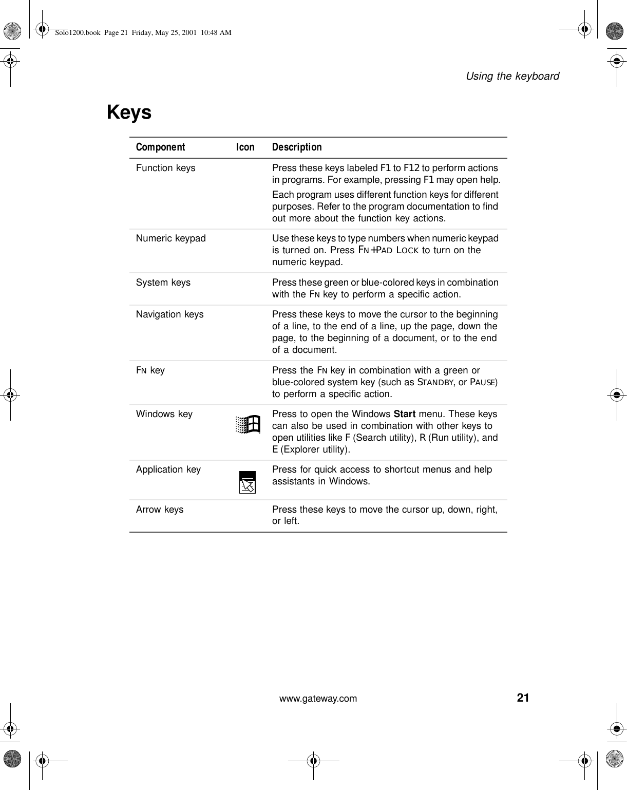21Using the keyboardwww.gateway.comKeysComponent Icon DescriptionFunction keys Press these keys labeled F1 to F12 to perform actions in programs. For example, pressing F1 may open help.Each program uses different function keys for different purposes. Refer to the program documentation to find out more about the function key actions. Numeric keypad Use these keys to type numbers when numeric keypad is turned on. Press FN+PAD LOCK to turn on the numeric keypad.System keys Press these green or blue-colored keys in combination with the FNkey to perform a specific action.Navigation keys Press these keys to move the cursor to the beginning of a line, to the end of a line, up the page, down the page, to the beginning of a document, or to the end of a document.FN key Press the FNkey in combination with a green or blue-colored system key (such as STANDBY, or PAUSE) to perform a specific action.Windows key Press to open the Windows Start menu. These keys can also be used in combination with other keys to open utilities like F(Search utility), R(Run utility), and E(Explorer utility).Application key Press for quick access to shortcut menus and help assistants in Windows.Arrow keys Press these keys to move the cursor up, down, right, or left.Solo1200.book Page 21 Friday, May 25, 2001 10:48 AM