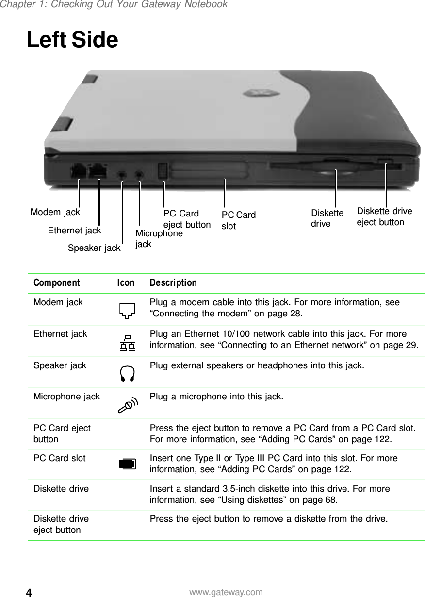 4Chapter 1: Checking Out Your Gateway Notebookwww.gateway.comLeft SideComponent Icon DescriptionModem jack Plug a modem cable into this jack. For more information, see “Connecting the modem” on page 28.Ethernet jack Plug an Ethernet 10/100 network cable into this jack. For more information, see “Connecting to an Ethernet network” on page 29.Speaker jack Plug external speakers or headphones into this jack.Microphone jack Plug a microphone into this jack.PC Card eject button Press the eject button to remove a PC Card from a PC Card slot. For more information, see “Adding PC Cards” on page 122.PC Card slot Insert one Type II or Type III PC Card into this slot. For more information, see “Adding PC Cards” on page 122.Diskette drive Insert a standard 3.5-inch diskette into this drive. For more information, see “Using diskettes” on page 68.Diskette drive eject button Press the eject button to remove a diskette from the drive.Microphone jackSpeaker jackModem jack PC Card slotPC Cardeject buttonEthernet jackDiskette driveeject buttonDiskette drive