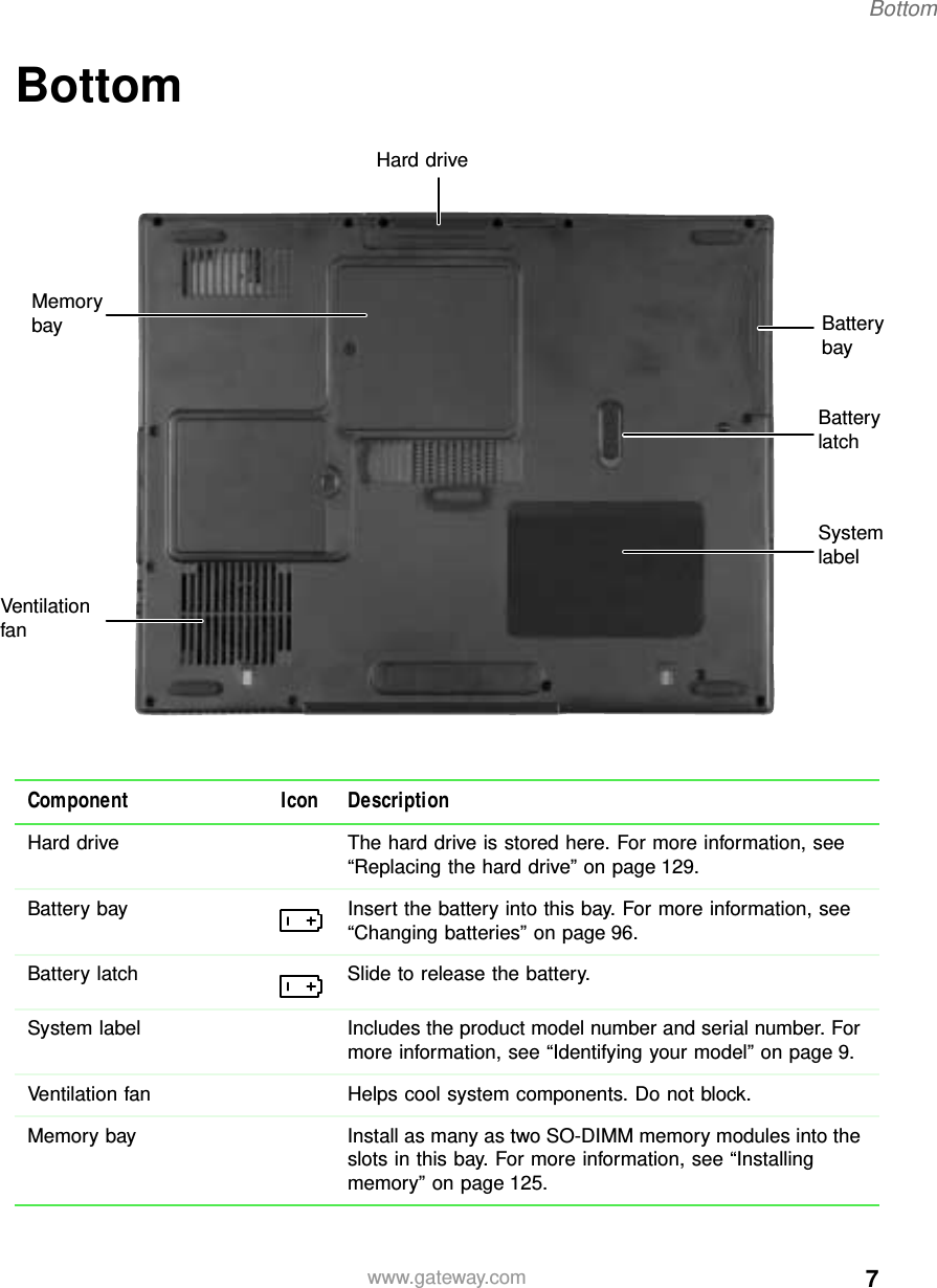 7Bottomwww.gateway.comBottomComponent Icon DescriptionHard drive The hard drive is stored here. For more information, see “Replacing the hard drive” on page 129.Battery bay Insert the battery into this bay. For more information, see “Changing batteries” on page 96.Battery latch Slide to release the battery.System label Includes the product model number and serial number. For more information, see “Identifying your model” on page 9.Ventilation fan Helps cool system components. Do not block.Memory bay Install as many as two SO-DIMM memory modules into the slots in this bay. For more information, see “Installing memory” on page 125.Battery latchBattery bayHard driveMemory baySystem labelVentilation fan