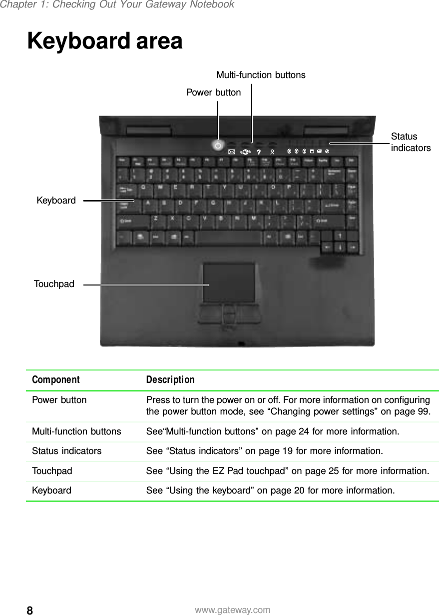 8Chapter 1: Checking Out Your Gateway Notebookwww.gateway.comKeyboard areaComponent DescriptionPower button Press to turn the power on or off. For more information on configuring the power button mode, see “Changing power settings” on page 99.Multi-function buttons See“Multi-function buttons” on page 24 for more information.Status indicators See “Status indicators” on page 19 for more information.Touchpad See “Using the EZ Pad touchpad” on page 25 for more information.Keyboard See “Using the keyboard” on page 20 for more information.StatusindicatorsKeyboardTouchpadPower buttonMulti-function buttons