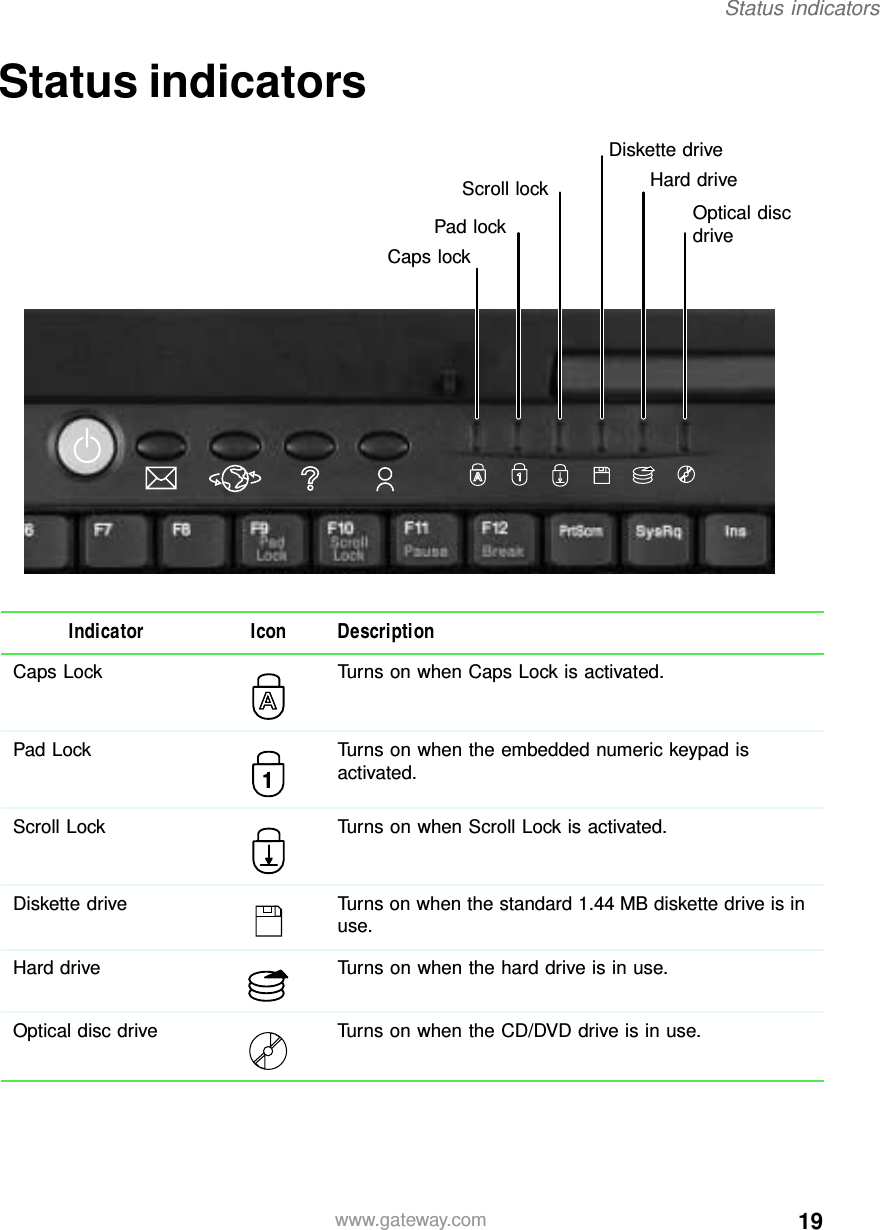 19Status indicatorswww.gateway.comStatus indicatorsIndicator Icon DescriptionCaps Lock Turns on when Caps Lock is activated.Pad Lock Turns on when the embedded numeric keypad is activated.Scroll Lock Turns on when Scroll Lock is activated.Diskette drive Turns on when the standard 1.44 MB diskette drive is in use.Hard drive Turns on when the hard drive is in use.Optical disc drive Turns on when the CD/DVD drive is in use.Hard driveOptical discdriveDiskette driveCaps lockPad lockScroll lock1