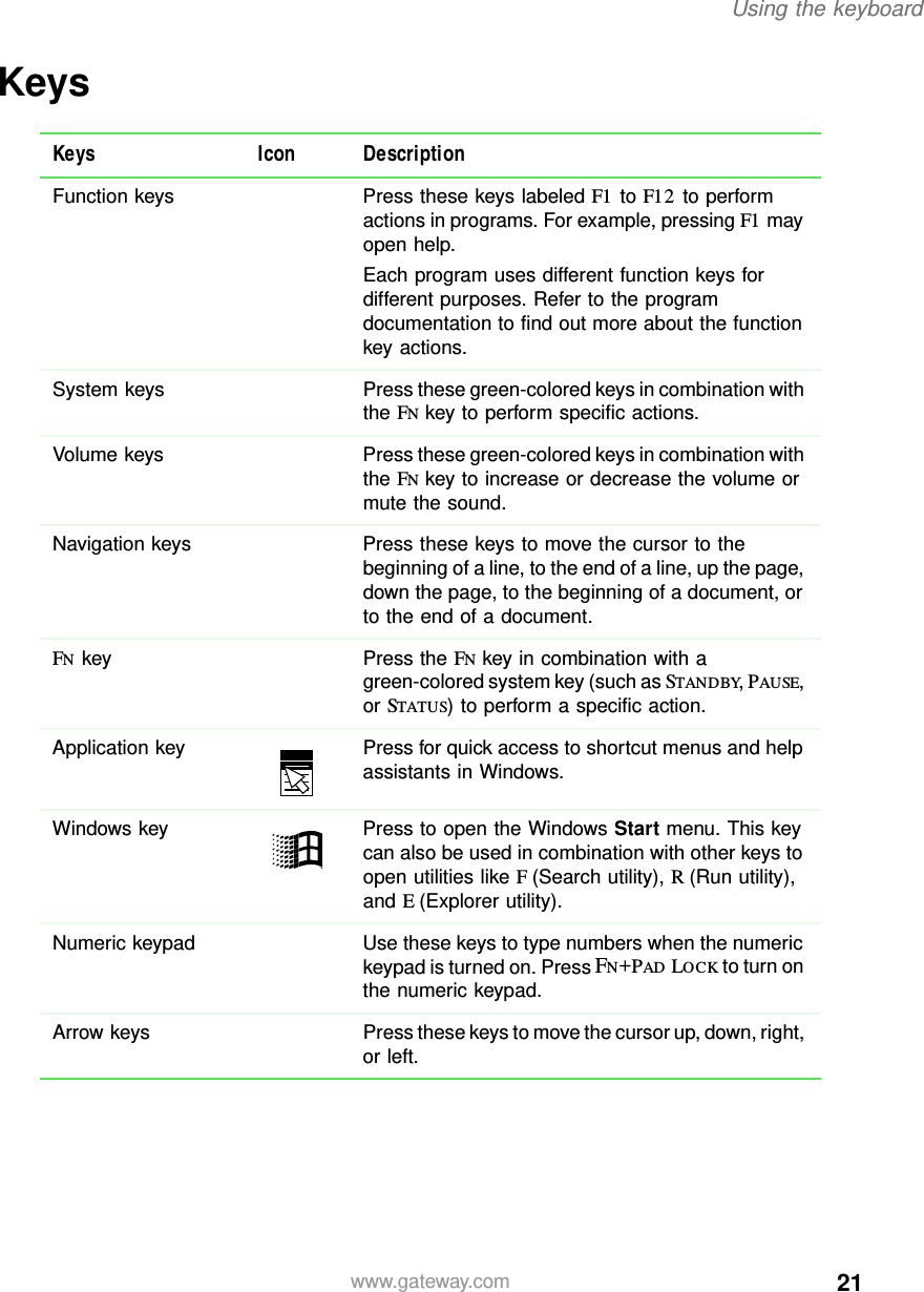 21Using the keyboardwww.gateway.comKeysKeys Icon DescriptionFunction keys Press these keys labeled F1 to F12 to perform actions in programs. For example, pressing F1 may open help.Each program uses different function keys for different purposes. Refer to the program documentation to find out more about the function key actions. System keys Press these green-colored keys in combination with the FNkey to perform specific actions.Volume keys Press these green-colored keys in combination with the FNkey to increase or decrease the volume or mute the sound.Navigation keys Press these keys to move the cursor to the beginning of a line, to the end of a line, up the page, down the page, to the beginning of a document, or to the end of a document.FN key Press the FNkey in combination with a green-colored system key (such as STANDBY, PAUSE, or STATUS) to perform a specific action.Application key Press for quick access to shortcut menus and help assistants in Windows.Windows key Press to open the Windows Start menu. This key can also be used in combination with other keys to open utilities like F(Search utility), R(Run utility), and E(Explorer utility).Numeric keypad Use these keys to type numbers when the numeric keypad is turned on. Press FN+PAD LOCK to turn on the numeric keypad.Arrow keys Press these keys to move the cursor up, down, right, or left.