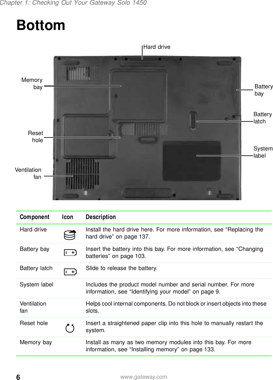 6Chapter 1: Checking Out Your Gateway Solo 1450www.gateway.comBottomComponent Icon DescriptionHard drive Install the hard drive here. For more information, see “Replacing the hard drive” on page 137.Battery bay Insert the battery into this bay. For more information, see “Changing batteries” on page 103.Battery latch Slide to release the battery.System label Includes the product model number and serial number. For more information, see “Identifying your model” on page 9.Ventilation fan Helps cool internal components. Do not block or insert objects into these slots.Reset hole Insert a straightened paper clip into this hole to manually restart the system.Memory bay Install as many as two memory modules into this bay. For more information, see “Installing memory” on page 133.Battery latchBattery bayHard driveMemorybaySystem labelVentilationfanResethole