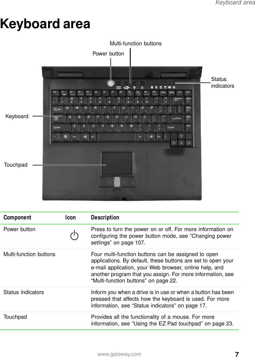 7Keyboard areawww.gateway.comKeyboard areaComponent Icon DescriptionPower button Press to turn the power on or off. For more information on configuring the power button mode, see “Changing power settings” on page 107.Multi-function buttons Four multi-function buttons can be assigned to open applications. By default, these buttons are set to open your e-mail application, your Web browser, online help, and another program that you assign. For more information, see “Multi-function buttons” on page 22.Status indicators Inform you when a drive is in use or when a button has been pressed that affects how the keyboard is used. For more information, see “Status indicators” on page 17.Touchpad Provides all the functionality of a mouse. For more information, see “Using the EZ Pad touchpad” on page 23.StatusindicatorsKeyboardTouchpadPower buttonMulti-function buttons