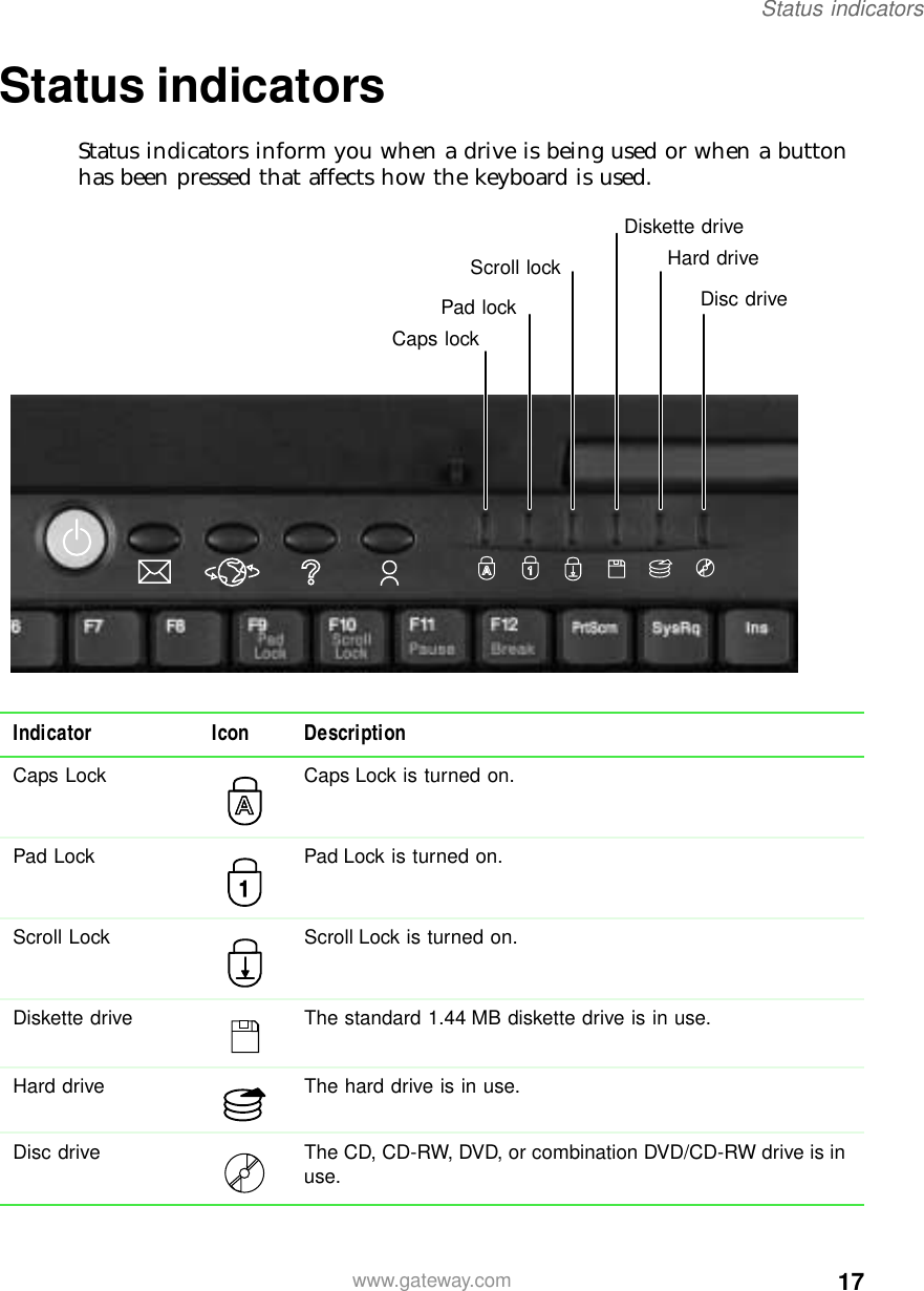 17Status indicatorswww.gateway.comStatus indicatorsStatus indicators inform you when a drive is being used or when a button has been pressed that affects how the keyboard is used.Indicator Icon DescriptionCaps Lock Caps Lock is turned on.Pad Lock Pad Lock is turned on.Scroll Lock Scroll Lock is turned on.Diskette drive The standard 1.44 MB diskette drive is in use.Hard drive The hard drive is in use.Disc drive The CD, CD-RW, DVD, or combination DVD/CD-RW drive is in use.Hard driveDisc driveDiskette driveCaps lockPad lockScroll lock1