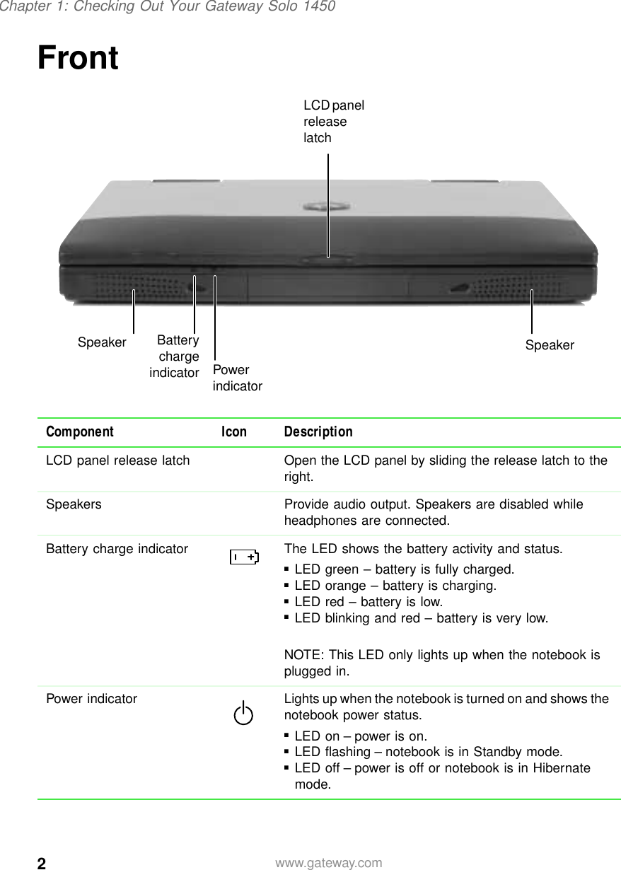 2Chapter 1: Checking Out Your Gateway Solo 1450www.gateway.comFrontComponent Icon DescriptionLCD panel release latch Open the LCD panel by sliding the release latch to the right.Speakers Provide audio output. Speakers are disabled while headphones are connected.Battery charge indicator The LED shows the battery activity and status.■LED green – battery is fully charged.■LED orange – battery is charging.■LED red – battery is low.■LED blinking and red – battery is very low.NOTE: This LED only lights up when the notebook is plugged in.Power indicator Lights up when the notebook is turned on and shows the notebook power status.■LED on – power is on.■LED flashing – notebook is in Standby mode.■LED off – power is off or notebook is in Hibernate mode.LCD panel releaselatchPowerindicatorBatterychargeindicatorSpeaker Speaker