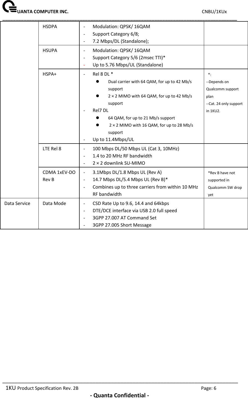 UANTA COMPUTER INC.                                                                             CNBU/1KUx ________________________________________________________________________________________ ____________________________________________________________________________ 1KU Product Specification Rev. 2B  Page: 6  - Quanta Confidential - HSDPA - Modulation: QPSK/ 16QAM - Support Category 6/8;  - 7.2 Mbps/DL (Standalone);   HSUPA - Modulation: QPSK/ 16QAM - Support Category 5/6 (2msec TTI)* - Up to 5.76 Mbps/UL (Standalone)  HSPA+  - Rel 8 DL *  Dual carrier with 64 QAM, for up to 42 Mb/s support  2 × 2 MIMO with 64 QAM, for up to 42 Mb/s support - Rel7 DL  64 QAM, for up to 21 Mb/s support   2 × 2 MIMO with 16 QAM, for up to 28 Mb/s support - Up to 11.4Mbps/UL  *: --Depends on Qualcomm support plan --Cat. 24 only support in 1KU2.  LTE Rel 8  - 100 Mbps DL/50 Mbps UL (Cat 3, 10MHz) - 1.4 to 20 MHz RF bandwidth - 2 × 2 downlink SU-MIMO  CDMA 1xEV-DO Rev B - 3.1Mbps DL/1.8 Mbps UL (Rev A) - 14.7 Mbps DL/5.4 Mbps UL (Rev B)* - Combines up to three carriers from within 10 MHz RF bandwidth *Rev B have not supported in Qualcomm SW drop yet Data Service Data Mode - CSD Rate Up to 9.6, 14.4 and 64kbps - DTE/DCE interface via USB 2.0 full speed  - 3GPP 27.007 AT Command Set - 3GPP 27.005 Short Message                       