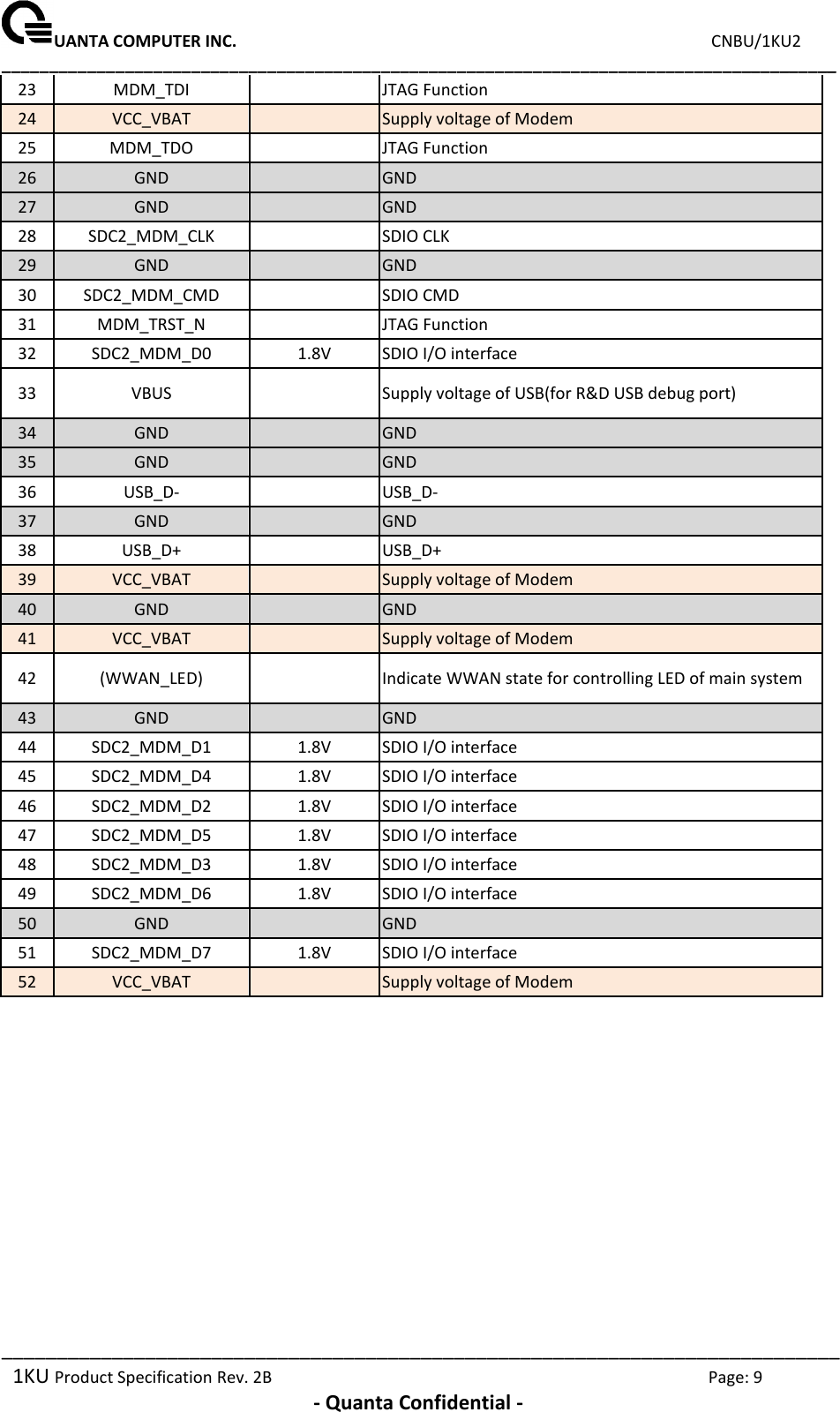 UANTA COMPUTER INC.                                                                             CNBU/1KU2 ________________________________________________________________________________________ ____________________________________________________________________________ 1KU Product Specification Rev. 2B  Page: 9  - Quanta Confidential - 23 MDM_TDI   JTAG Function 24 VCC_VBAT   Supply voltage of Modem 25 MDM_TDO   JTAG Function 26 GND   GND 27 GND   GND 28 SDC2_MDM_CLK   SDIO CLK 29 GND   GND 30 SDC2_MDM_CMD   SDIO CMD 31 MDM_TRST_N   JTAG Function 32 SDC2_MDM_D0 1.8V SDIO I/O interface 33 VBUS   Supply voltage of USB(for R&amp;D USB debug port) 34 GND   GND 35 GND   GND 36 USB_D-   USB_D- 37 GND   GND 38 USB_D+   USB_D+ 39 VCC_VBAT   Supply voltage of Modem 40 GND   GND 41 VCC_VBAT   Supply voltage of Modem 42 (WWAN_LED)   Indicate WWAN state for controlling LED of main system  43 GND   GND 44 SDC2_MDM_D1 1.8V SDIO I/O interface 45 SDC2_MDM_D4 1.8V SDIO I/O interface 46 SDC2_MDM_D2 1.8V SDIO I/O interface 47 SDC2_MDM_D5 1.8V SDIO I/O interface 48 SDC2_MDM_D3 1.8V SDIO I/O interface 49 SDC2_MDM_D6 1.8V SDIO I/O interface 50 GND   GND 51 SDC2_MDM_D7 1.8V SDIO I/O interface 52 VCC_VBAT   Supply voltage of Modem            