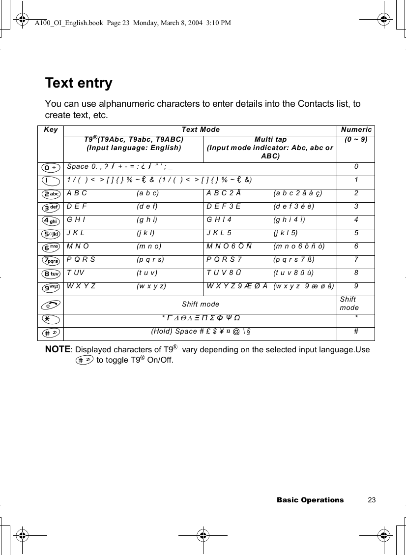 Basic Operations           23Text entryYou can use alphanumeric characters to enter details into the Contacts list, to create text, etc.NOTE: Displayed characters of T9   vary depending on the selected input language.Use ! to toggle T9  On/Off.KeyText ModeNumeric T9®(T9Abc, T9abc, T9ABC)(Input language: English)Multi tap (Input mode indicator: Abc, abc or ABC)(0 ~ 9)#Space 0. , ?  + - = : ¿    ! ; _0$1 / (  ) &lt;  &gt; [ ] { } % ~ _ &amp;  (1 / (  ) &lt;  &gt; [ ] { } % ~ _ &amp;)1%A B C(a b c)A B C 2 Ä(a b c 2 ä à ç)2&amp;D E F(d e f)D E F 3 É(d e f 3 é è)3&apos;G H I(g h i)G H I 4(g h i 4 ì)4(J K L(j k l)J K L 5(j k l 5)5)M N O(m n o)M N O 6 Ö Ñ(m n o 6 ö ñ ò)6*P Q R S(p q r s)P Q R S 7(p q r s 7 ß)7+T UV(t u v)T U V 8 Ü(t u v 8 ü ù)8,W X Y Z(w x y z)W X Y Z 9 Æ Ø Å(w x y z  9 æ ø å)9CShift mode Shift mode&quot;* *!(Hold) Space # £ $ ¥ ¤ @ \ § #A100_OI_English.book  Page 23  Monday, March 8, 2004  3:10 PM