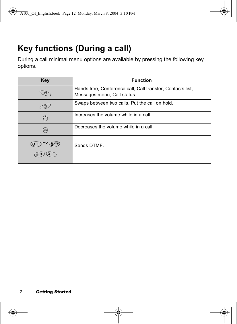 12          Getting StartedKey functions (During a call)During a call minimal menu options are available by pressing the following key options.Key FunctionAHands free, Conference call, Call transfer, Contacts list, Messages menu, Call status.@Swaps between two calls. Put the call on hold.1Increases the volume while in a call. 5Decreases the volume while in a call. # ,!&quot;Sends DTMF.A100_OI_English.book  Page 12  Monday, March 8, 2004  3:10 PM