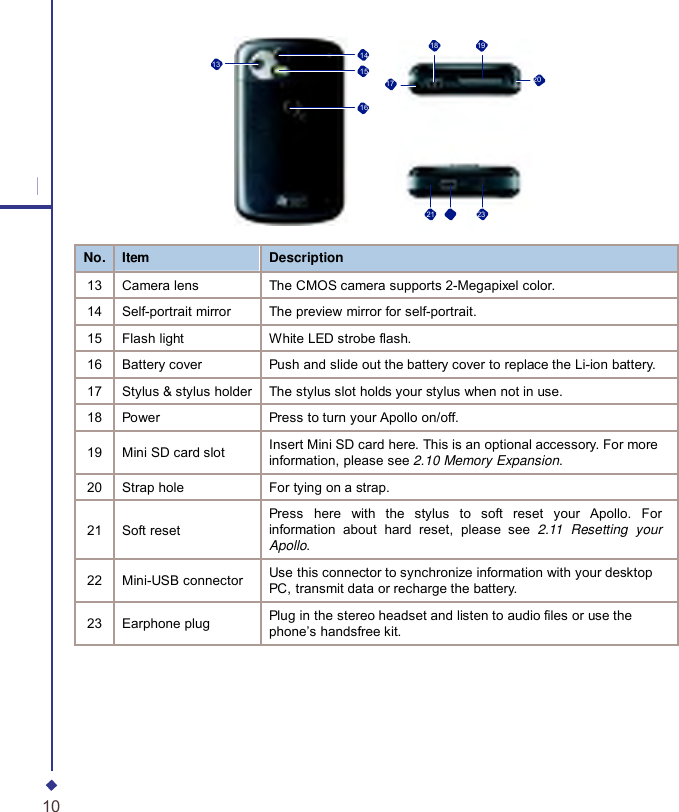     18 19 14 13 15 17 20 16 1 21      22 23 No. Item Description 13 Camera lens The CMOS camera supports 2-Megapixel color. 14 Self-portrait mirror The preview mirror for self-portrait. 15 Flash light White LED strobe flash. 16 Battery cover Push and slide out the battery cover to replace the Li-ion battery. 17 Stylus &amp; stylus holder The stylus slot holds your stylus when not in use. 18 Power Press to turn your Apollo on/off.  19  Mini SD card slot Insert Mini SD card here. This is an optional accessory. For more information, please see 2.10 Memory Expansion. 20 Strap hole For tying on a strap.  21  Soft reset Press here with the stylus to soft reset your  Apollo. For information about hard reset, please see  2.11 Resetting your Apollo.  22  Mini-USB connector Use this connector to synchronize information with your desktop PC, transmit data or recharge the battery.  23  Earphone plug Plug in the stereo headset and listen to audio files or use the phone’s handsfree kit. 10 