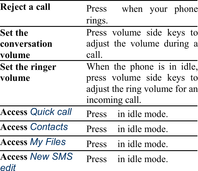 Reject a call  Press 　when your phone rings. Set the conversation volume   Press volume side keys toadjust the volume during acall. Set the ringer volume   When the phone is in idle,press volume side keys toadjust the ring volume for anincoming call. Access Quick call  Press　in idle mode. Access Contacts  Press　in idle mode. Access My Files  Press　in idle mode. Access New SMS edit  Press　in idle mode. 