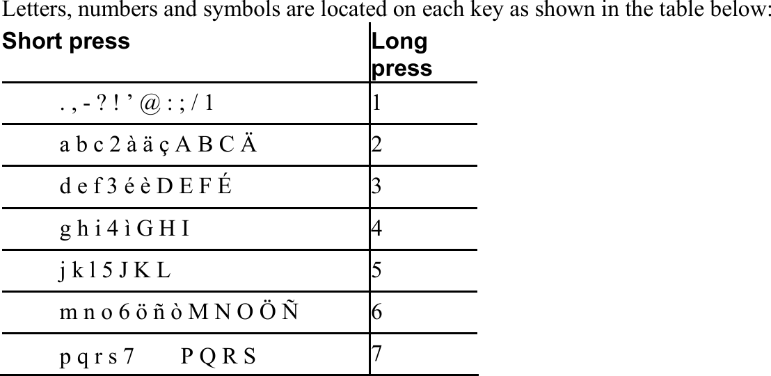  Letters, numbers and symbols are located on each key as shown in the table below: Short press Long press 　 . , - ? ! ’ @ : ; / 1  1 　 a b c 2 à ä ç A B C Ä  2 　 d e f 3 é è D E F É  3 　 g h i 4 ì G H I  4 　 j k l 5 J K L  5 　 m n o 6 ö ñ ò M N O Ö Ñ  6 　 p q r s 7  　  P Q R S  7 