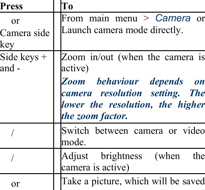 Press To 　or Camera side key From main menu &gt; Camera or Launch camera mode directly. Side keys + and - Zoom in/out (when the camera is active) Zoom behaviour depends on camera resolution setting. The lower the resolution, the higher the zoom factor. 　/　 Switch between camera or video mode. 　/　 Adjust brightness (when the camera is active) 　or  Take a picture, which will be saved 