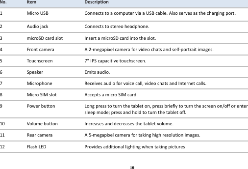 10 No. Item Description 1 Micro USB Connects to a computer via a USB cable. Also serves as the charging port.   2 Audio jack Connects to stereo headphone. 3 microSD card slot Insert a microSD card into the slot. 4 Front camera A 2-megapixel camera for video chats and self-portrait images. 5 Touchscreen 7&quot; IPS capacitive touchscreen. 6 Speaker Emits audio. 7 Microphone Receives audio for voice call, video chats and Internet calls. 8 Micro SIM slot Accepts a micro SIM card. 9 Power button Long press to turn the tablet on, press briefly to turn the screen on/off or enter sleep mode; press and hold to turn the tablet off. 10 Volume button Increases and decreases the tablet volume. 11 Rear camera A 5-megapixel camera for taking high resolution images. 12 Flash LED Provides additional lighting when taking pictures 