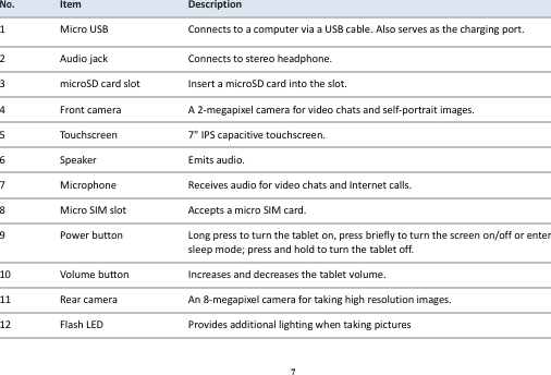 7 No. Item Description 1 Micro USB Connects to a computer via a USB cable. Also serves as the charging port.   2 Audio jack Connects to stereo headphone. 3 microSD card slot Insert a microSD card into the slot. 4 Front camera A 2-megapixel camera for video chats and self-portrait images. 5 Touchscreen 7&quot; IPS capacitive touchscreen. 6 Speaker Emits audio. 7 Microphone Receives audio for video chats and Internet calls. 8 Micro SIM slot Accepts a micro SIM card. 9 Power button Long press to turn the tablet on, press briefly to turn the screen on/off or enter sleep mode; press and hold to turn the tablet off. 10 Volume button Increases and decreases the tablet volume. 11 Rear camera An 8-megapixel camera for taking high resolution images. 12 Flash LED Provides additional lighting when taking pictures 