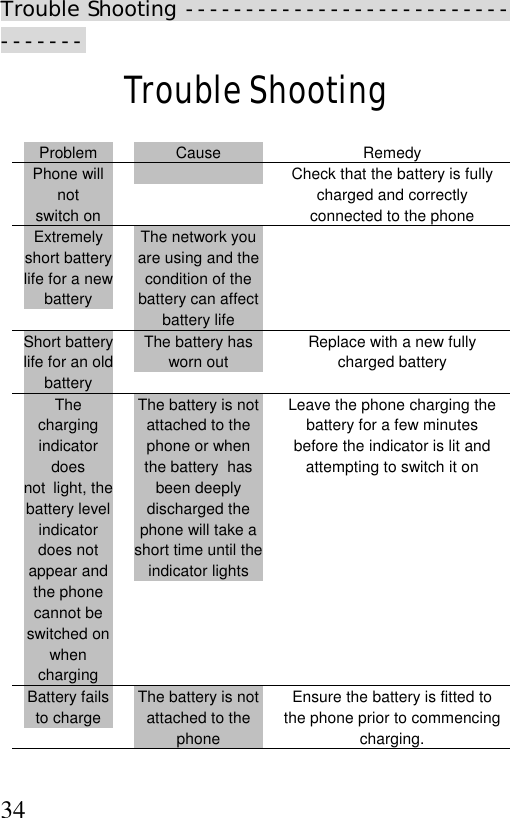  34Trouble Shooting ---------------------------------- Trouble Shooting  Problem  Cause Remedy Phone will not switch on   Check that the battery is fully charged and correctly connected to the phone Extremely short battery life for a new battery The network you are using and the condition of the battery can affect battery life  Short battery life for an old battery The battery has worn out Replace with a new fully charged battery The charging indicator does not light, the battery level indicator does not appear and the phone cannot be switched on when charging The battery is not attached to the phone or when the battery  has been deeply discharged the phone will take a short time until the indicator lights Leave the phone charging the battery for a few minutes before the indicator is lit and attempting to switch it on Battery fails to charge The battery is not attached to the phone Ensure the battery is fitted to the phone prior to commencing charging. 