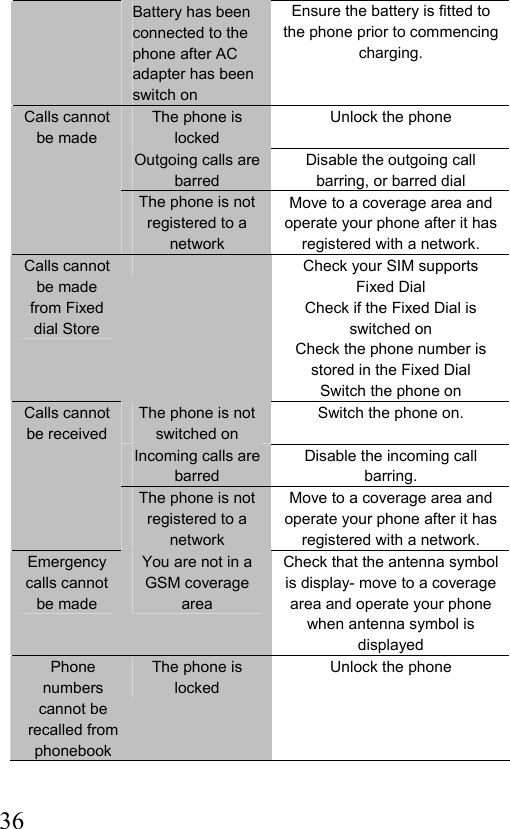  36  Battery has been connected to the   phone after AC adapter has been switch on Ensure the battery is fitted to the phone prior to commencing charging. The phone is locked Unlock the phone  Outgoing calls are barred Disable the outgoing call barring, or barred dial Calls cannot be made The phone is not registered to a network Move to a coverage area and operate your phone after it has registered with a network. Calls cannot be made from Fixed dial Store   Check your SIM supports Fixed Dial Check if the Fixed Dial is switched on Check the phone number is stored in the Fixed Dial Switch the phone on The phone is not switched on Switch the phone on.  Incoming calls are barred Disable the incoming call barring. Calls cannot be received The phone is not registered to a network Move to a coverage area and operate your phone after it has registered with a network. Emergency calls cannot be made You are not in a GSM coverage area Check that the antenna symbol is display- move to a coverage area and operate your phone when antenna symbol is displayed Phone numbers cannot be recalled from phonebook The phone is locked Unlock the phone 