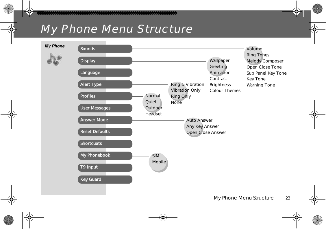 My Phone Menu Structure          23My Phone Menu StructureVolumeRing TonesMelody ComposerOpen Close ToneSub Panel Key ToneKey ToneWarning ToneWallpaperGreetingAnimationContrastBrightnessColour ThemesRing &amp; VibrationVibration OnlyRing OnlyNoneSIMMobileMy Phone SoundsDisplayLanguageAlert TypeProfilesUser MessagesReset DefaultsShortcuatsMy PhonebookT9 InputKey GuardAuto AnswerAny Key AnswerOpen Close AnswerNormalQuietOutdoorHeadsetAnswer Mode