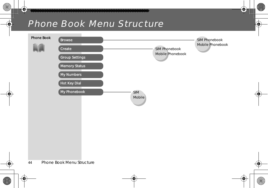 44          Phone Book Menu StructurePhone Book Menu StructureSIM PhonebookMobile PhonebookPhone Book BrowseCreateGroup SettingsMemory StatusMy NumbersHot Key DialMy PhonebookSIM PhonebookMobile PhonebookSIMMobile