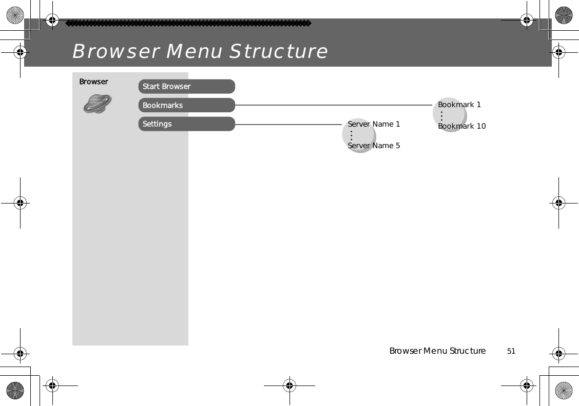 Browser Menu Structure          51Browser Menu StructureBookmark 1Bookmark 10…Browser Start BrowserBookmarksSettings Server Name 1Server Name 5…