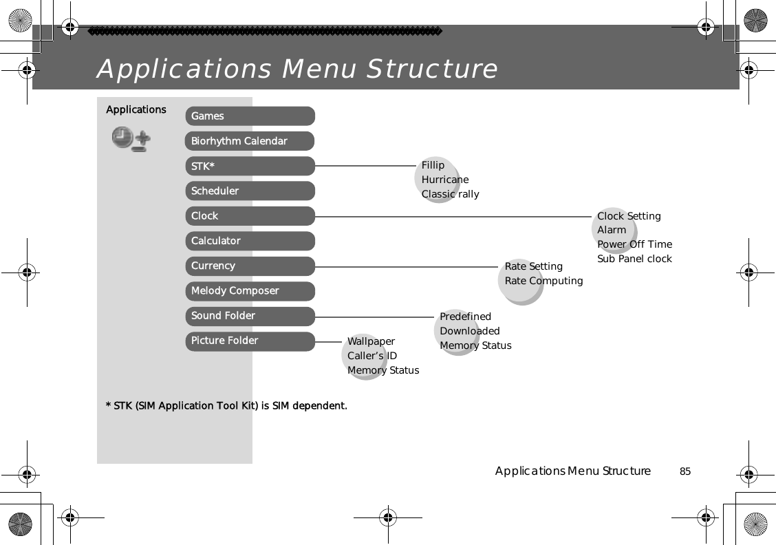 Applications Menu Structure          85Applications Menu StructureWallpaperCaller’s IDMemory StatusPredefinedDownloadedMemory StatusRate SettingRate ComputingClock SettingAlarmPower Off TimeSub Panel clockFillipHurricaneClassic rallyApplications GamesSTK*ClockCalculatorCurrencyMelody ComposerSound FolderPicture FolderSchedulerBiorhythm Calendar* STK (SIM Application Tool Kit) is SIM dependent.