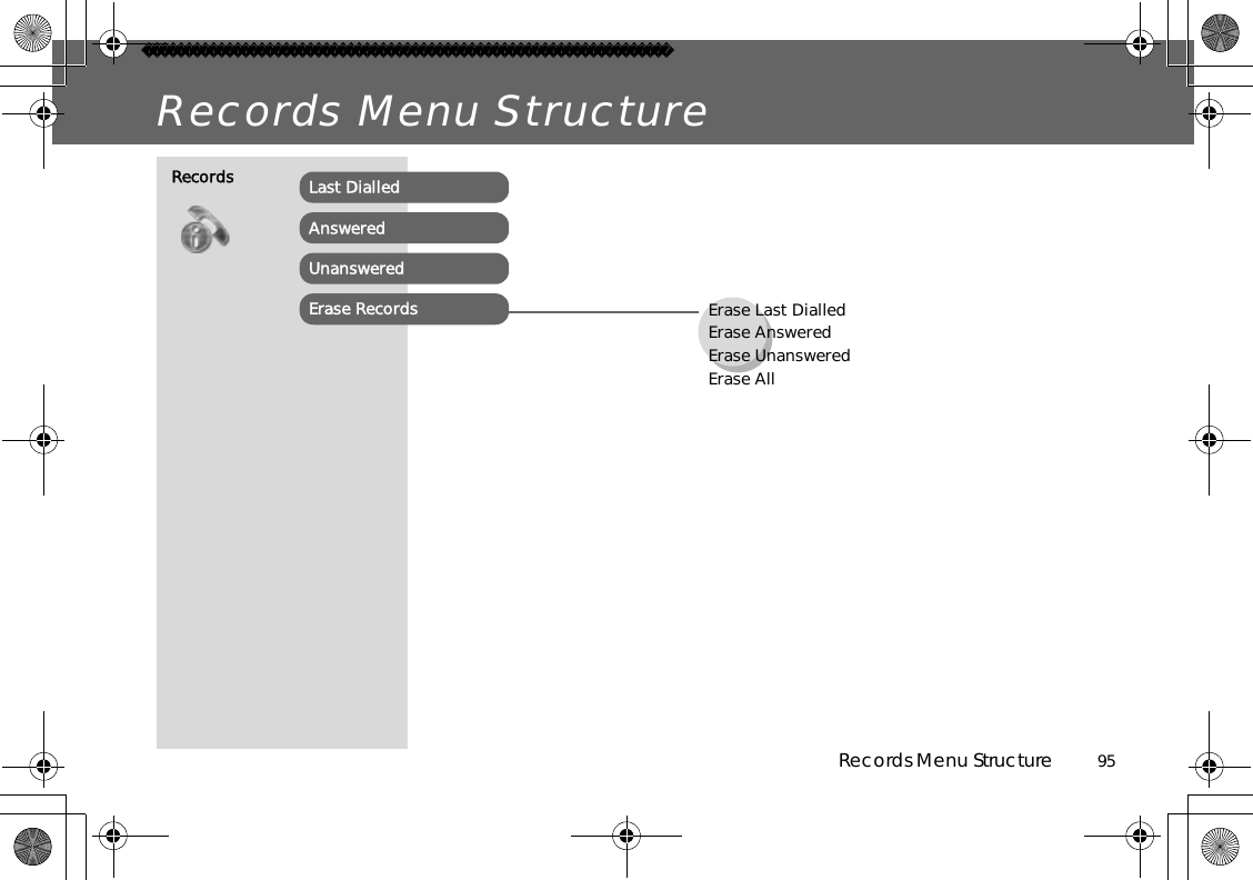 Records Menu Structure          95Records Menu StructureErase Last DialledErase AnsweredErase UnansweredErase AllRecords Last DialledAnsweredUnansweredErase Records