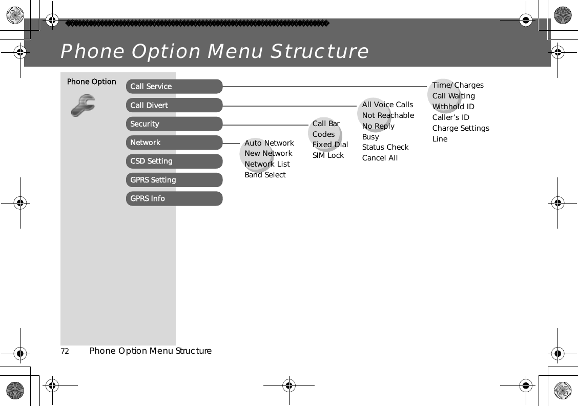 72          Phone Option Menu StructurePhone Option Menu StructurePhone Option Call ServiceCall DivertSecurityNetworkCSD SettingTime/ChargesCall WaitingWithhold IDCaller’s IDCharge SettingsLineAll Voice CallsNot ReachableNo ReplyBusyStatus CheckCancel AllCall BarCodesFixed DialSIM LockAuto NetworkNew NetworkNetwork ListBand SelectGPRS SettingGPRS Info