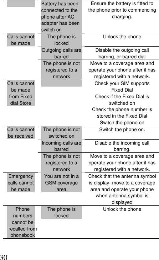  30 Battery has been connected to the   phone after AC adapter has been switch on Ensure the battery is fitted to the phone prior to commencing charging. The phone is locked Unlock the phone  Outgoing calls are barred Disable the outgoing call barring, or barred dial Calls cannot be made The phone is not registered to a network Move to a coverage area and operate your phone after it has registered with a network. Calls cannot be made from Fixed dial Store   Check your SIM supports Fixed Dial Check if the Fixed Dial is switched on Check the phone number is stored in the Fixed Dial Switch the phone on The phone is not switched on Switch the phone on.  Incoming calls are barred Disable the incoming call barring. Calls cannot be received The phone is not registered to a network Move to a coverage area and operate your phone after it has registered with a network. Emergency calls cannot be made You are not in a GSM coverage area Check that the antenna symbol is display- move to a coverage area and operate your phone when antenna symbol is displayed Phone numbers cannot be recalled from phonebook The phone is locked Unlock the phone 