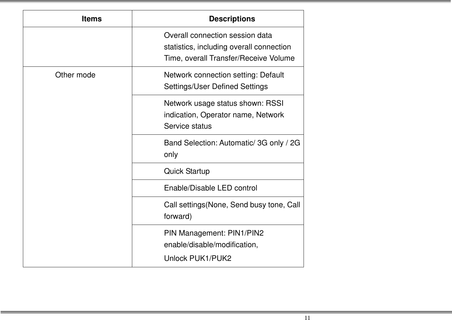     11 Items Descriptions Overall connection session data statistics, including overall connection Time, overall Transfer/Receive Volume Other mode Network connection setting: Default Settings/User Defined Settings   Network usage status shown: RSSI indication, Operator name, Network Service status   Band Selection: Automatic/ 3G only / 2G only Quick Startup Enable/Disable LED control Call settings(None, Send busy tone, Call forward) PIN Management: PIN1/PIN2 enable/disable/modification, Unlock PUK1/PUK2   