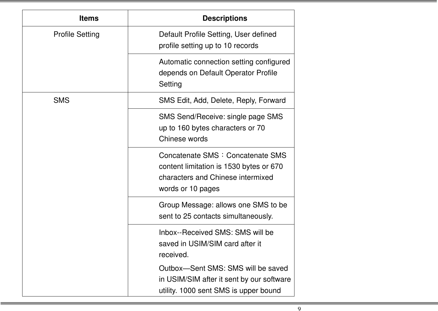     9 Items Descriptions Profile Setting Default Profile Setting, User defined profile setting up to 10 records   Automatic connection setting configured depends on Default Operator Profile Setting   SMS SMS Edit, Add, Delete, Reply, Forward SMS Send/Receive: single page SMS up to 160 bytes characters or 70 Chinese words   Concatenate SMS：Concatenate SMS content limitation is 1530 bytes or 670 characters and Chinese intermixed words or 10 pages   Group Message: allows one SMS to be sent to 25 contacts simultaneously. Inbox--Received SMS: SMS will be saved in USIM/SIM card after it received. Outbox—Sent SMS: SMS will be saved in USIM/SIM after it sent by our software utility. 1000 sent SMS is upper bound 