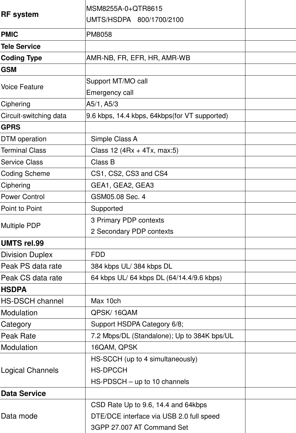 RF system    MSM8255A-0+QTR8615 UMTS/HSDPA    800/1700/2100   PMIC  PM8058   Tele Service    Coding Type  AMR-NB, FR, EFR, HR, AMR-WB   GSM    Voice Feature  Support MT/MO call Emergency call   Ciphering  A5/1, A5/3   Circuit-switching data  9.6 kbps, 14.4 kbps, 64kbps(for VT supported)   GPRS    DTM operation  Simple Class A   Terminal Class  Class 12 (4Rx + 4Tx, max:5)   Service Class  Class B   Coding Scheme  CS1, CS2, CS3 and CS4   Ciphering  GEA1, GEA2, GEA3   Power Control  GSM05.08 Sec. 4   Point to Point  Supported     Multiple PDP  3 Primary PDP contexts 2 Secondary PDP contexts   UMTS rel.99     Division Duplex  FDD   Peak PS data rate  384 kbps UL/ 384 kbps DL   Peak CS data rate  64 kbps UL/ 64 kbps DL (64/14.4/9.6 kbps)   HSDPA    HS-DSCH channel  Max 10ch   Modulation  QPSK/ 16QAM   Category  Support HSDPA Category 6/8;     Peak Rate  7.2 Mbps/DL (Standalone); Up to 384K bps/UL   Modulation  16QAM, QPSK   Logical Channels HS-SCCH (up to 4 simultaneously) HS-DPCCH HS-PDSCH – up to 10 channels  Data Service    Data mode CSD Rate Up to 9.6, 14.4 and 64kbps DTE/DCE interface via USB 2.0 full speed   3GPP 27.007 AT Command Set  