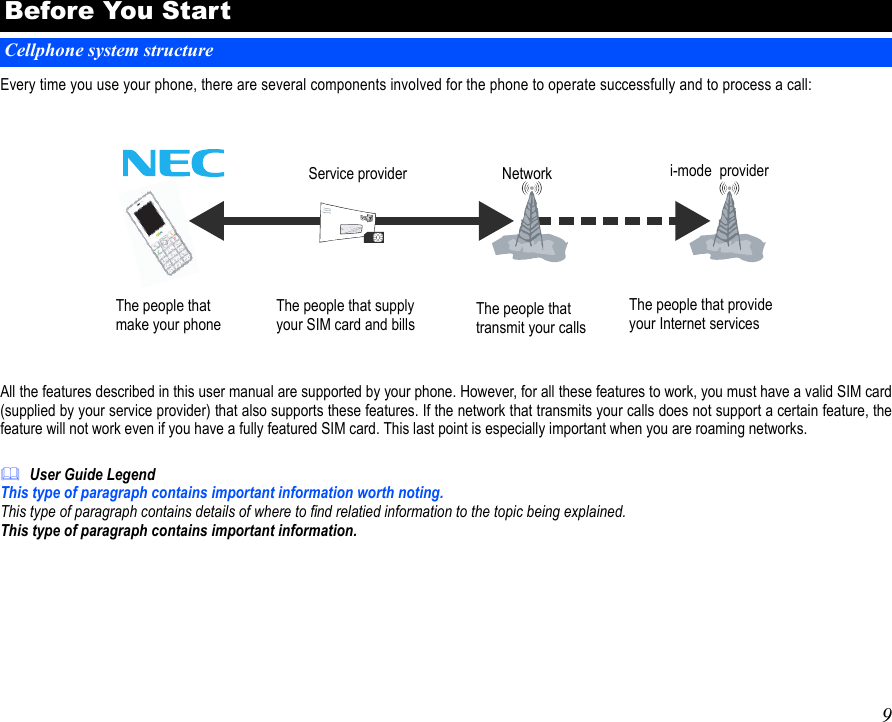 9Every time you use your phone, there are several components involved for the phone to operate successfully and to process a call:All the features described in this user manual are supported by your phone. However, for all these features to work, you must have a valid SIM card(supplied by your service provider) that also supports these features. If the network that transmits your calls does not support a certain feature, thefeature will not work even if you have a fully featured SIM card. This last point is especially important when you are roaming networks.User Guide LegendThis type of paragraph contains important information worth noting.This type of paragraph contains details of where to find relatied information to the topic being explained.This type of paragraph contains important information.Before You StartCellphone system structureThe people that  make your phoneService provider Network i-mode  providerThe people that supply your SIM card and billsThe people that transmit your callsThe people that provide your Internet services