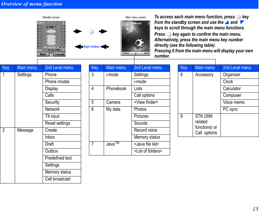 15Overview of menu functionStandby screen  Right SoftkeyMain menu screen To access each main menu function, press   key from the standby screen and use the  and  keys to scroll through the main menu functions. Press   key again to confirm the main menu. Alternatively, press the main menu key number directly (see the following table).Pressing 0 from the main menu will display your own number.Key Main menu 2nd Level menu1 Settings Phone Phone modesDisplayCallsSecurityNetworkT9 inputReset settings2 Message CreateInboxDraftOutboxPredefined textSettingsMemory statusCell broadcast3 i-mode Settingsi-mode4 Phonebook ListsCall options5 Camera &lt;View finder&gt;6 My data PhotosPicturesSoundsRecord voiceMemory status7JavaTM &lt;Java file list&gt;&lt;List of folders&gt;Key Main menu 2nd Level menu8 Accessory OrganizerClockCalculatorComposerVoice memoPC sync9 STK (SIM related functions) or Call  optionsKey Main menu 2nd Level menu