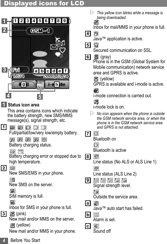 4Before You StartDisplayed icons for LCD Status icon areaThis area contains icons which indicate the battery strength, new SMS/MMS message(s), signal strength, etc.    Full/partial/low/very low/empty battery.    Battery charging status. Battery charging error or stopped due to high temperature.New SMS/EMS in your phone.New SMS on the server.SIM memory is full.Inbox for SMS in your phone is full. (pink)New mail and/or MMS on the server. (yellow)New mail and/or MMS in your phone.2This yellow icon blinks while a message is being downloaded.Inbox for mail/MMS in your phone is full.Java™ application is active.Secured communication on SSL. (gray)Phone is in the GSM (Global System for Mobile communication) network service area and GPRS is active. (yellow)GPRS is available and i-mode is active.i-mode connection is carried out.i-mode lock is on.2No icon appears when the phone is outside the GSM network service area, or when the phone is in the GSM network service area and GPRS is not attached.Bluetooth onBluetooth is activeLine status (No ALS or ALS Line 1)Line status (ALS Line 2)    Signal strength level.Outside the service area.Java™ auto start has failed.Alarm is set.Sound off51 2 3 4 6 7 8 934125gfa b c d eh1123456789abc