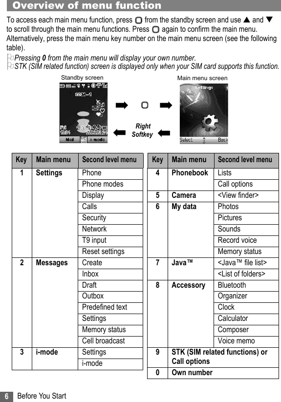 6Before You StartOverview of menu functionTo access each main menu function, press   from the standby screen and use  and  to scroll through the main menu functions. Press   again to confirm the main menu. Alternatively, press the main menu key number on the main menu screen (see the following table).2Pressing 0 from the main menu will display your own number.2STK (SIM related function) screen is displayed only when your SIM card supports this function.   Right SoftkeyKeyMain menuSecond level menu1Settings Phone Phone modesDisplayCallsSecurityNetworkT9 inputReset settings2 Messages CreateInboxDraftOutboxPredefined textSettingsMemory statusCell broadcast3 i-mode Settingsi-modeKeyMain menuSecond level menu4 Phonebook ListsCall options5 Camera &lt;View finder&gt;6My data PhotosPicturesSoundsRecord voiceMemory status7 Java™ &lt;Java™ file list&gt;&lt;List of folders&gt;8 Accessory BluetoothOrganizerClockCalculatorComposerVoice memo9 STK (SIM related functions) or Call options0 Own numberStandby screen Main menu screen➡➡➡➡