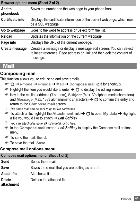 41i-modeMailComposing mailThis function allows you to edit, send and save emails.☛ ➔ i-mode ➔ i-mode ➔ Mail ➔ Compose mail (p.3 for shortcut).☛Highlight the item you would like to enter ➔   to display the editing screen.☛Key in the mailing address (To1 item), Subject (Max. 30 alphanumeric characters) and Message (Max. 1333 alphanumeric characters) ➔   to confirm the entry and return to the Compose mail screen.2The same mail can be sent to up to five addresses.☛To attach a file, highlight the Attachment field ➔   to open My data ➔ Highlight a file you would like to attach ➔ Left Softkey2You can attach files up to 99 KB in total, or 10 files.☛In the Compose mail screen, Left Softkey to display the Compose mail options menu.☛To send the mail, Send.☛To save the mail, Save.Compose mail options menuAdd to phonebookSaves the number on the web page to your phone book.Certificate info Displays the certificate Information of the current web page, which must be a SSL webpage.Go to webpage Goes to the website address or Select form the list.Reload Updates the information on the current webpage.Page info Displays the URL of the current webpage.Create message Creates a message or display a message edit screen. You can Select to insert reference: Page address or Link and then edit the content of message.Compose mail options menu (Sheet 1 of 2)Send Sends the e-mail.Save Saves the e-mail that you are editing as a draft.Attach file Attaches a file.Delete attachmentDeletes the attached file.Browser options menu (Sheet 2 of 2)