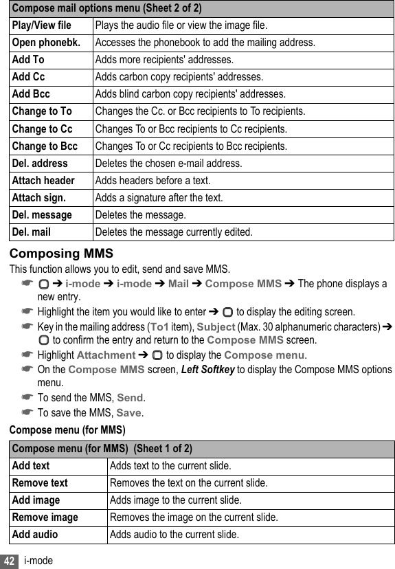 42 i-modeComposing MMSThis function allows you to edit, send and save MMS.☛ ➔ i-mode ➔ i-mode ➔ Mail ➔ Compose MMS ➔ The phone displays a new entry.☛Highlight the item you would like to enter ➔   to display the editing screen.☛Key in the mailing address (To1 item), Subject (Max. 30 alphanumeric characters) ➔  to confirm the entry and return to the Compose MMS screen.☛Highlight Attachment ➔   to display the Compose menu.☛On the Compose MMS screen, Left Softkey to display the Compose MMS options menu.☛To send the MMS, Send.☛To save the MMS, Save.Compose menu (for MMS)Play/View file Plays the audio file or view the image file.Open phonebk. Accesses the phonebook to add the mailing address.Add To Adds more recipients&apos; addresses.Add Cc Adds carbon copy recipients&apos; addresses.Add Bcc Adds blind carbon copy recipients&apos; addresses.Change to To Changes the Cc. or Bcc recipients to To recipients.Change to Cc Changes To or Bcc recipients to Cc recipients.Change to Bcc Changes To or Cc recipients to Bcc recipients.Del. address Deletes the chosen e-mail address.Attach header Adds headers before a text.Attach sign. Adds a signature after the text.Del. message Deletes the message.Del. mail Deletes the message currently edited.Compose menu (for MMS)  (Sheet 1 of 2)Add text Adds text to the current slide.Remove text  Removes the text on the current slide.Add image Adds image to the current slide.Remove image  Removes the image on the current slide.Add audio Adds audio to the current slide.Compose mail options menu (Sheet 2 of 2)