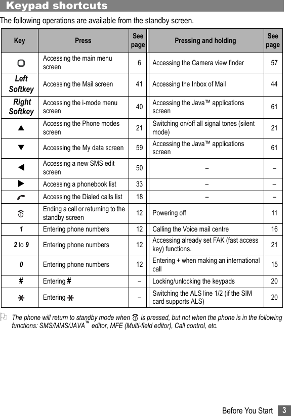 3Before You StartKeypad shortcutsThe following operations are available from the standby screen.2The phone will return to standby mode when   is pressed, but not when the phone is in the following functions: SMS/MMS/JAVA™ editor, MFE (Multi-field editor), Call control, etc.Key Press See page Pressing and holding See pageAccessing the main menu screen 6 Accessing the Camera view finder 57Left Softkey Accessing the Mail screen 41 Accessing the Inbox of Mail 44 Right SoftkeyAccessing the i-mode menu screen 40 Accessing the Java™ applications screen 61▲Accessing the Phone modes screen 21 Switching on/off all signal tones (silent mode) 21▼Accessing the My data screen 59 Accessing the Java™ applications screen 61Accessing a new SMS edit screen  50 – –Accessing a phonebook list 33 – –Accessing the Dialed calls list 18 – –Ending a call or returning to the standby screen 12 Powering off 111Entering phone numbers 12 Calling the Voice mail centre 162 to 9Entering phone numbers 12 Accessing already set FAK (fast access key) functions. 210Entering phone numbers 12 Entering + when making an international call 15#Entering #– Locking/unlocking the keypads 20Entering  –Switching the ALS line 1/2 (if the SIM card supports ALS) 20