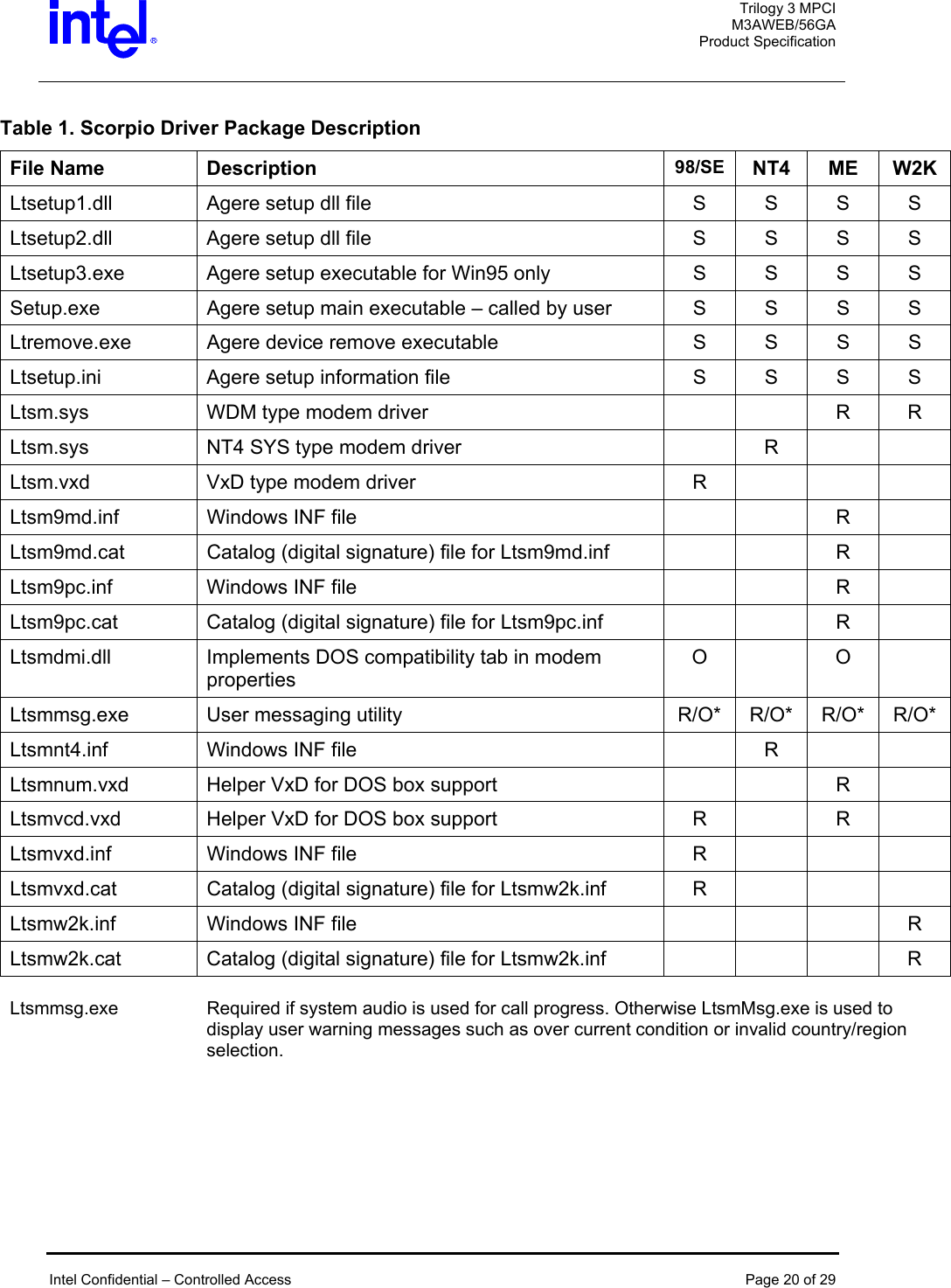  Trilogy 3 MPCI M3AWEB/56GA Product Specification   Table 1. Scorpio Driver Package Description File Name  Description  98/SE  NT4 ME W2K Ltsetup1.dll  Agere setup dll file  S  S  S  S Ltsetup2.dll  Agere setup dll file  S  S  S  S Ltsetup3.exe  Agere setup executable for Win95 only  S  S  S  S Setup.exe  Agere setup main executable – called by user  S  S  S  S Ltremove.exe  Agere device remove executable  S  S  S  S Ltsetup.ini  Agere setup information file  S  S  S  S Ltsm.sys  WDM type modem driver      R  R Ltsm.sys  NT4 SYS type modem driver    R     Ltsm.vxd  VxD type modem driver  R       Ltsm9md.inf  Windows INF file      R   Ltsm9md.cat  Catalog (digital signature) file for Ltsm9md.inf      R   Ltsm9pc.inf  Windows INF file      R   Ltsm9pc.cat  Catalog (digital signature) file for Ltsm9pc.inf      R   Ltsmdmi.dll Implements DOS compatibility tab in modem properties O  O  Ltsmmsg.exe  User messaging utility  R/O*  R/O*  R/O*  R/O* Ltsmnt4.inf  Windows INF file    R     Ltsmnum.vxd  Helper VxD for DOS box support      R   Ltsmvcd.vxd  Helper VxD for DOS box support  R    R   Ltsmvxd.inf  Windows INF file  R       Ltsmvxd.cat  Catalog (digital signature) file for Ltsmw2k.inf  R       Ltsmw2k.inf  Windows INF file        R Ltsmw2k.cat  Catalog (digital signature) file for Ltsmw2k.inf        R  Ltsmmsg.exe  Required if system audio is used for call progress. Otherwise LtsmMsg.exe is used to display user warning messages such as over current condition or invalid country/region selection.    Intel Confidential – Controlled Access  Page 20 of 29  