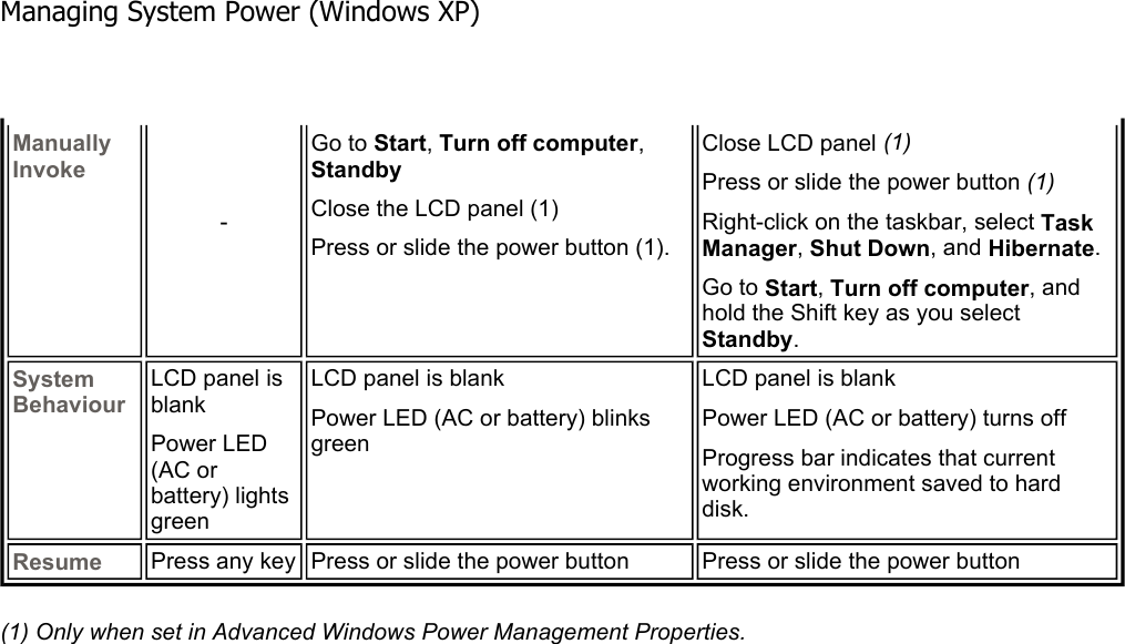 (1) Only when set in Advanced Windows Power Management Properties.    Manually Invoke-Go to Start,Turn off computer,StandbyClose the LCD panel (1) Press or slide the power button (1). Close LCD panel (1)Press or slide the power button (1)Right-click on the taskbar, select Task Manager,Shut Down, and Hibernate.Go to Start,Turn off computer, and hold the Shift key as you select Standby.System BehaviourLCD panel is blank Power LED (AC or battery) lights green LCD panel is blank Power LED (AC or battery) blinks green LCD panel is blank Power LED (AC or battery) turns off Progress bar indicates that current working environment saved to hard disk. Resume Press any key Press or slide the power button  Press or slide the power button Managing System Power (Windows XP)