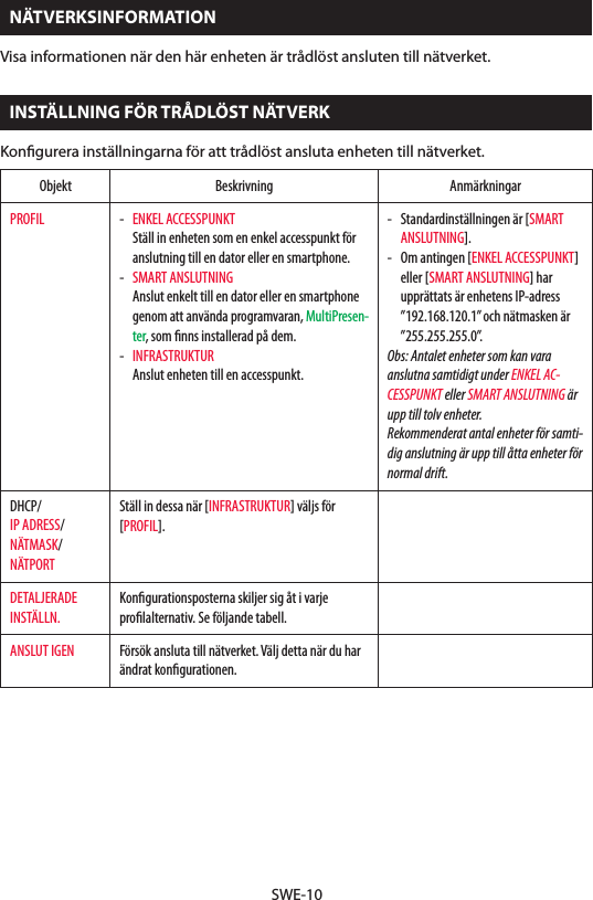 SWE-10NÄTVERKSINFORMATIONVisa informationen när den här enheten är trådlöst ansluten till nätverket.INSTÄLLNING FÖR TRÅDLÖST NÄTVERKKonﬁgurera inställningarna för att trådlöst ansluta enheten till nätverket.Objekt Beskrivning AnmärkningarPROFIL -  ENKEL ACCESSPUNKT Ställinenhetensomenenkelaccesspunktföranslutning till en dator eller en smartphone.-  SMART ANSLUTNING  Anslut enkelt till en dator eller en smartphone genom att använda programvaran, MultiPresen-ter, som ﬁnns installerad på dem.-  INFRASTRUKTUR  Anslut enheten till en accesspunkt.-  Standardinställningen är [SMART ANSLUTNING].-  Om antingen [ENKEL ACCESSPUNKT] eller [SMART ANSLUTNING] har upprättats är enhetens IP-adress ”192.168.120.1” och nätmasken är ”255.255.255.0”.Obs: Antalet enheter som kan vara anslutna samtidigt under ENKEL AC-CESSPUNKT eller SMART ANSLUTNING är upp till tolv enheter.Rekommenderat antal enheter för samti-dig anslutning är upp till åtta enheter för normal drift.DHCP/IP ADRESS/NÄTMASK/NÄTPORTStäll in dessa när [INFRASTRUKTUR]väljsför[PROFIL].DETALJERADE INSTÄLLN.Konﬁgurationsposterna skiljer sig åt i varje prolalternativ.Seföljandetabell.ANSLUT IGEN Försökanslutatillnätverket.Väljdettanärduharändrat konﬁgurationen.