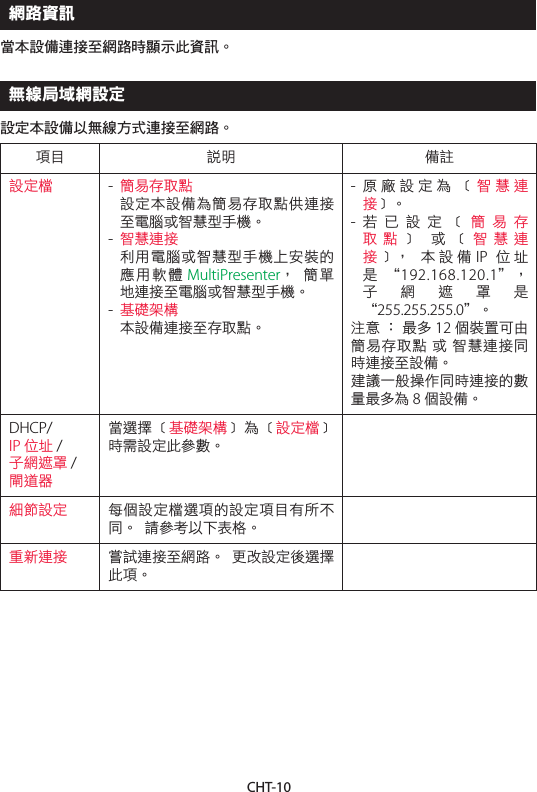 CHT-10網路資訊當本設備連接至網路時顯示此資訊。無線局域網設定設定本設備以無線方式連接至網路。項目 說明 備註設定檔 -  簡易存取點 設定本設備為簡易存取點供連接至電腦或智慧型手機。-  智慧連接 利用電腦或智慧型手機上安裝的應用軟體 MultiPresenter， 簡 單地連接至電腦或智慧型手機。-  基礎架構 本設備連接至存取點。-  原廠設定為 ﹝智慧連接﹞。-  若已設定﹝簡易存取 點 ﹞ 或 ﹝ 智慧連接﹞， 本 設 備 IP  位 址是 “192.168.120.1”，子網遮罩是“255.255.255.0”。注意 ： 最多 12 個裝置可由簡易存取點 或 智慧連接同時連接至設備。建議一般操作同時連接的數量最多為 8個設備。DHCP/IP 位址 /子網遮罩 /閘道器當選擇 ﹝基礎架構﹞為﹝設定檔﹞時需設定此參數。細節設定 每個設定檔選項的設定項目有所不同。 請參考以下表格。重新連接 嘗試連接至網路。 更改設定後選擇此項。細節設定 （簡易存取點）項目 說明 備註安全設定 選擇安全類型 （WPA2-PSK）。 -  原廠設定為 ﹝停用﹞。-  WPA2-PSK 由8至63 個字母數字字元組成。