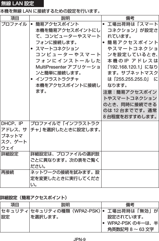 JPN-9無線 LAN 設定本機を無線 LAN に接続するための設定を行います。項目 説明 備考プロファイル • 簡易アクセスポイント 本機を簡易アクセスポイントにして、コンピューターやスマートフォンに接続します。• スマートコネクション コンピューターやスマートフォンにインストールしたMultiPresenter アプリケーションと簡単に接続します。• インフラストラクチャ 本機をアクセスポイントに接続します。• 工場出荷時は「スマートコネクション」が設定されています。• 簡易アクセスポイントやスマートコネクションを設定しているとき、本機のIP  アドレスは「192.168.120.1」になります。サブネットマスクは「255.255.255.0」 になります。注意：簡易アクセスポイントやスマートコネクションのとき、同時に接続できるのは 12 台までです。通常8台程度をおすすめします。DHCP、IPアドレス、サブネットマスク、ゲートウェイプロファイルで「インフラストラクチャ」を選択したときに設定します。詳細設定 詳細設定は、プロファイルの選択肢ごとに異なります。次の表をご覧ください。再接続 ネットワークの接続を試みます。設定を変更したときに実行してください。詳細設定（簡易アクセスポイント）項目 説明 備考セキュリティ設定セキュリティの種類（WPA2-PSK）を選択します。• 工場出荷時は「無効」が設定されています。•  WPA2-PSK のキーは、半角英数記号 8 ～ 63 文字