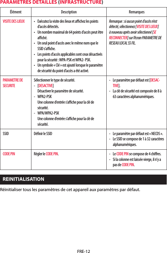 FRE-12PARAMETRES DETAILLES (INFRASTRUCTURE)Élément Description RemarquesVISITE DES LIEUX • Exécutezlavisitedeslieuxetachezlespointsd’accès détectés.• Unnombremaximalde64pointsd’accèspeutêtreaché.• Unseulpointd’accèsaveclemêmenomqueleSSIDs’ache.• Lespointsd’accèsapplicablessontceuxdésactivéspour la sécurité : WPA-PSK et WPA2- PSK.• Unsymbole«Clé»estajoutélorsqueleparamètrede sécurité du point d’accès a été activé.Remarque : si aucun point d’accès n’est détecté, sélectionnez [VISITE DES LIEUX] à nouveau après avoir sélectionné [SE RECONNECTER] sur l’écran PARAMETRE DE RESEAU LOCAL SS FIL.PARAMETRE DE SECURITESélectionner le type de sécurité.- [DESACTIVE]  Désactiver le paramètre de sécurité.- WPA2-PSK Unecolonned’entrées’achepourlaclédesécurité.- WPA/WPA2-PSK Unecolonned’entrées’achepourlaclédesécurité.-  Le paramètre par défaut est [DESAC-TIVE].-  La clé de sécurité est composée de 8 à 63 caractères alphanumériques.SSID Déﬁnir le SSID -  Le paramètre par défaut est « NECDS ».-  Le SSID se compose de 1 à 32 caractères alphanumériques.CODE PIN Régler le CODE PIN.- Le CODE PIN se compose de 4 chiﬀres.-  Si la colonne est laissée vierge, il n’y a pas de CODE PIN.REINITIALISATIONRéinitialiser tous les paramètres de cet appareil aux paramètres par défaut.