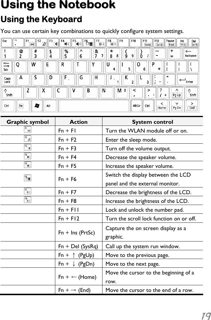  19  UUssiinngg  tthhee  NNootteebbooookk  Using the Keyboard You can use certain key combinations to quickly configure system settings.   Graphic symbol  Action  System control   Fn + F1  Turn the WLAN module off or on.   Fn + F2  Enter the sleep mode.   Fn + F3  Turn off the volume output.   Fn + F4  Decrease the speaker volume.   Fn + F5  Increase the speaker volume.   Fn + F6  Switch the display between the LCD panel and the external monitor.   Fn + F7  Decrease the brightness of the LCD.   Fn + F8  Increase the brightness of the LCD.   Fn + F11   Lock and unlock the number pad.   Fn + F12  Turn the scroll lock function on or off.   Fn + Ins (PrtSc)  Capture the on screen display as a graphic.   Fn + Del (SysRq) Call up the system run window.  Fn + ↑ (PgUp)  Move to the previous page.  Fn + ↓ (PgDn)  Move to the next page.  Fn + ← (Home)  Move the cursor to the beginning of a row.  Fn + → (End)  Move the cursor to the end of a row.  