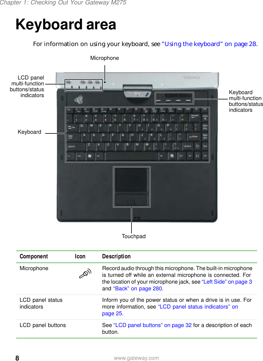 8Chapter 1: Checking Out Your Gateway M275www.gateway.comKeyboard areaFor information on using your keyboard, see “Using the keyboard” on page 28.Component Icon DescriptionMicrophone Record audio through this microphone. The built-in microphone is turned off while an external microphone is connected. For the location of your microphone jack, see “Left Side” on page 3 and “Back” on page 280.LCD panel status indicators Inform you of the power status or when a drive is in use. For more information, see “LCD panel status indicators” on page 25.LCD panel buttons See “LCD panel buttons” on page 32 for a description of each button.Keyboard multi-function buttons/status indicatorsKeyboardTouchpadLCD panelmulti-functionbuttons/statusindicatorsMicrophone